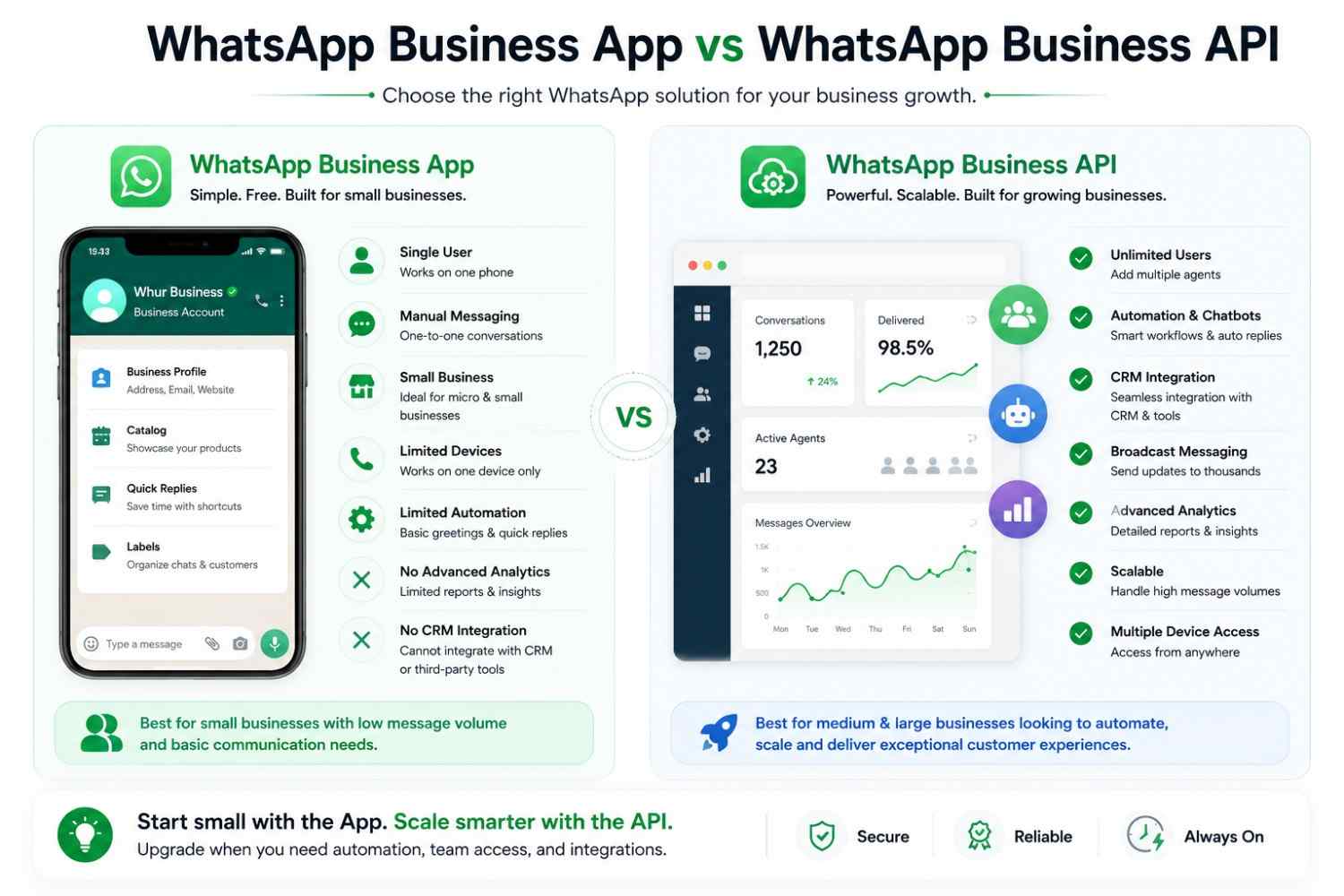 WhatsApp Business App vs WhatsApp Business API comparison