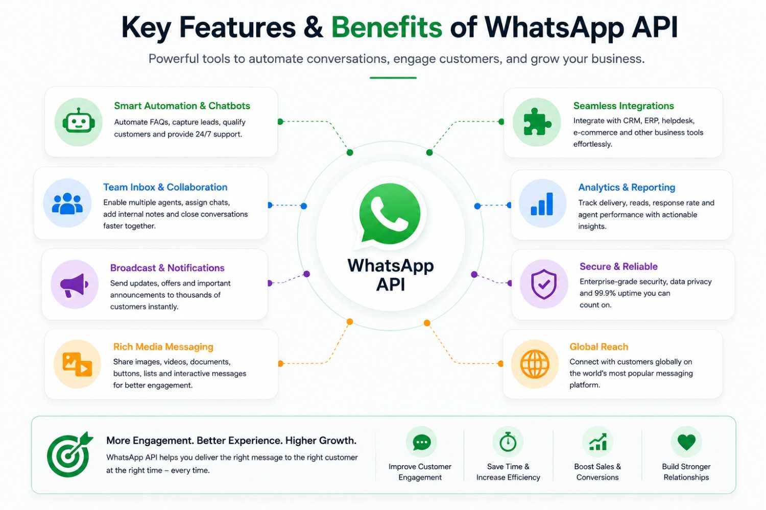 Key features and benefits of WhatsApp Business API