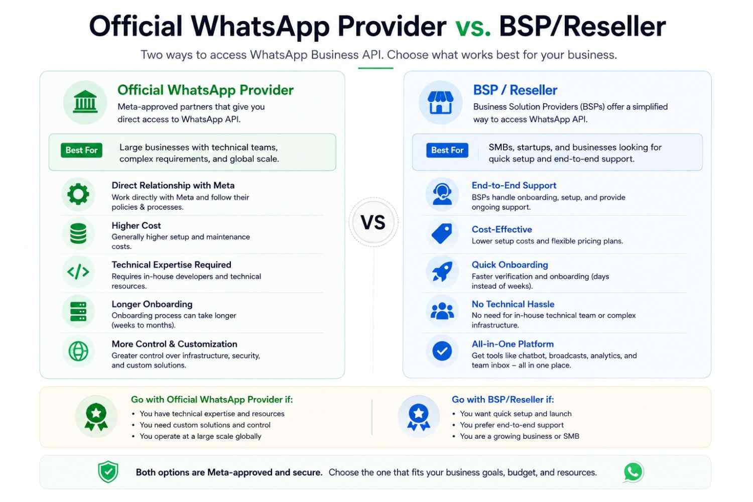 Official WhatsApp Business API Provider vs BSP Reseller comparison