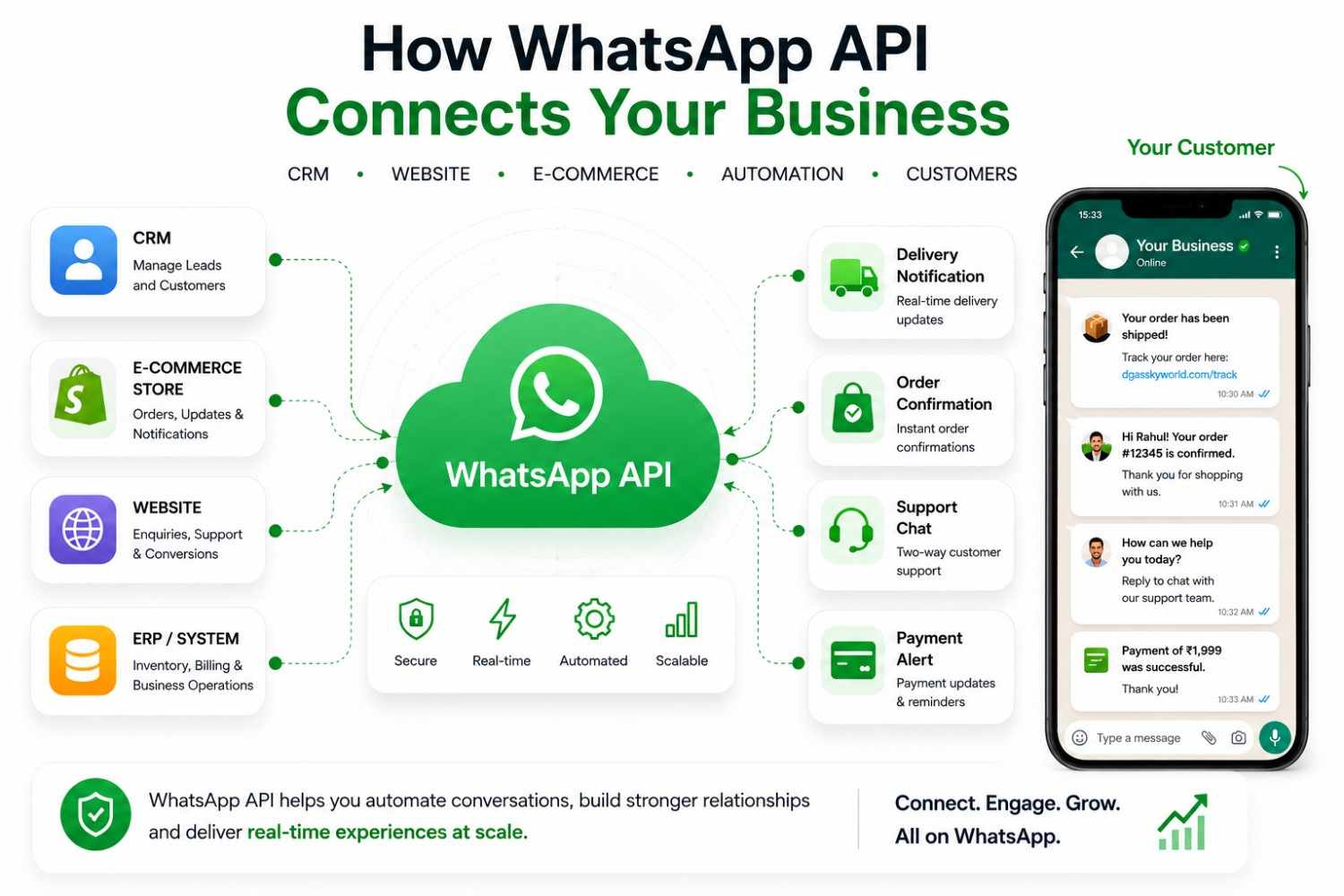How WhatsApp API connects CRM, website, eCommerce, ERP and customers