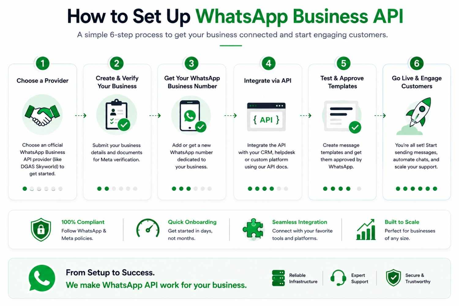 6-step guide to setting up WhatsApp Business API