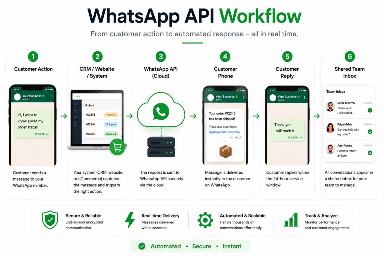 WhatsApp API workflow from customer action to shared team inbox