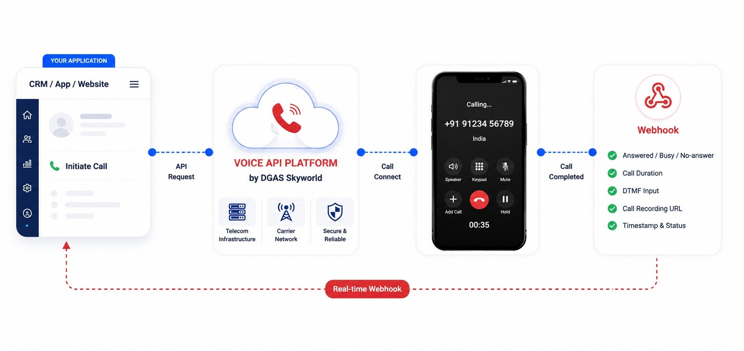 How Does a Voice Calling API Work?