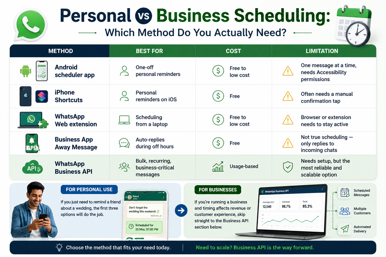 Personal Scheduling vs Business Scheduling
