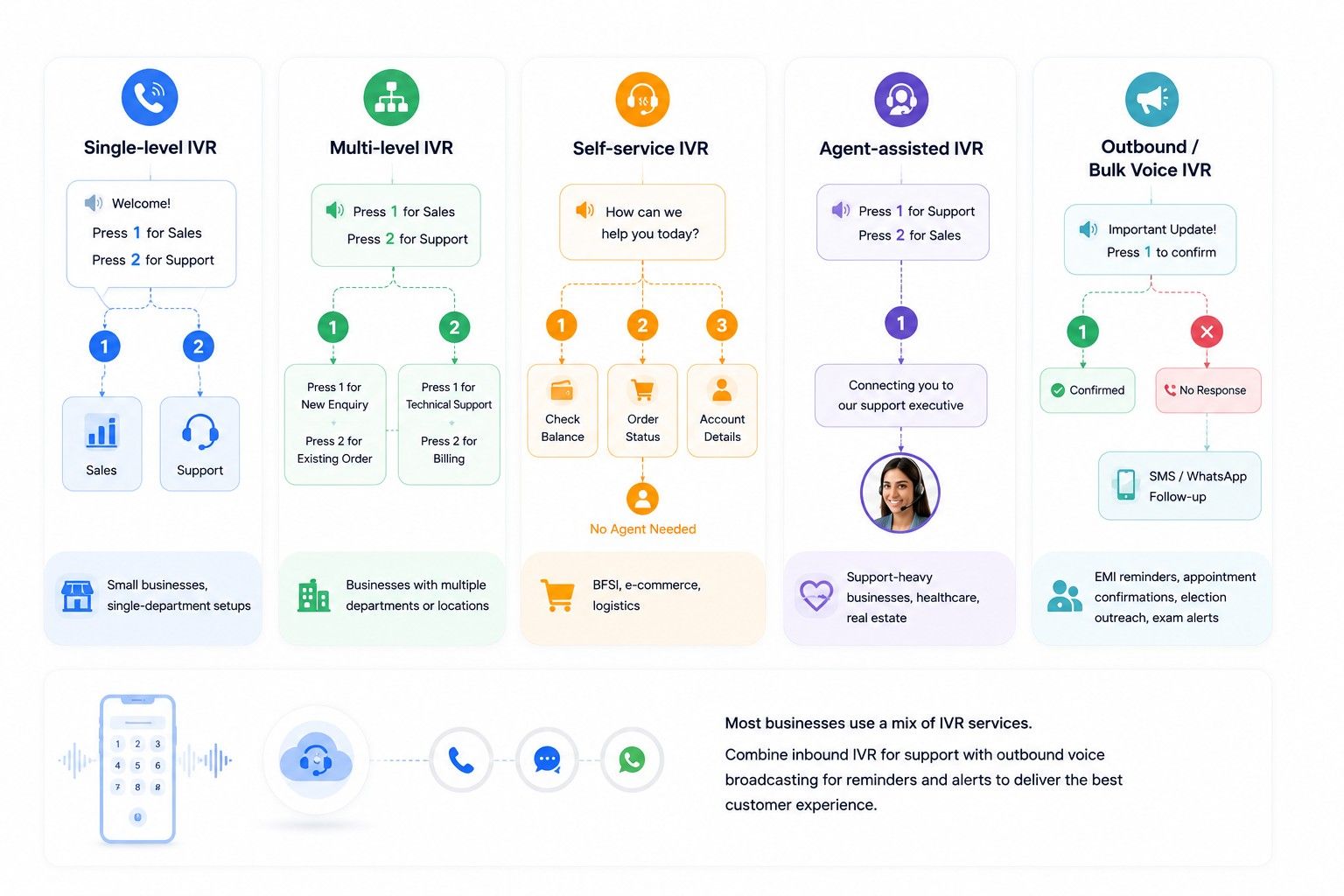 Types of IVR Services in India — Which One Does Your Business Actually Need?