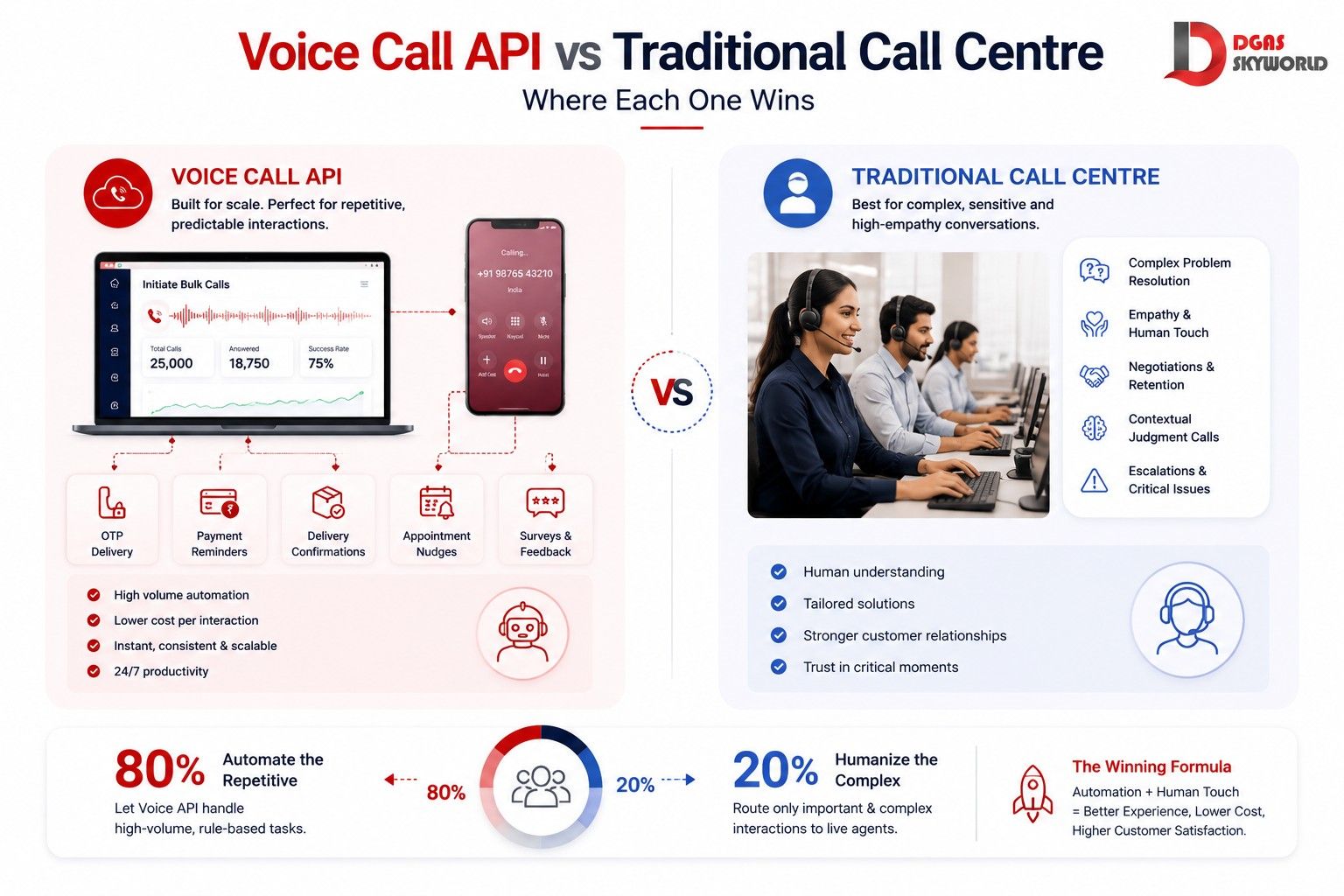 Voice Call API vs Traditional Call Centre: Where Each One Wins