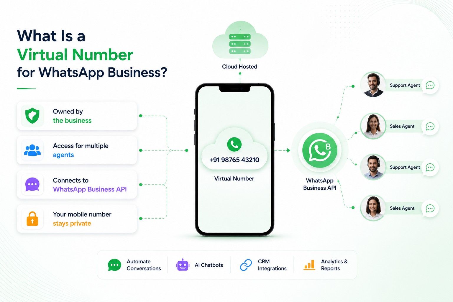 What Is a Virtual Number for WhatsApp Business