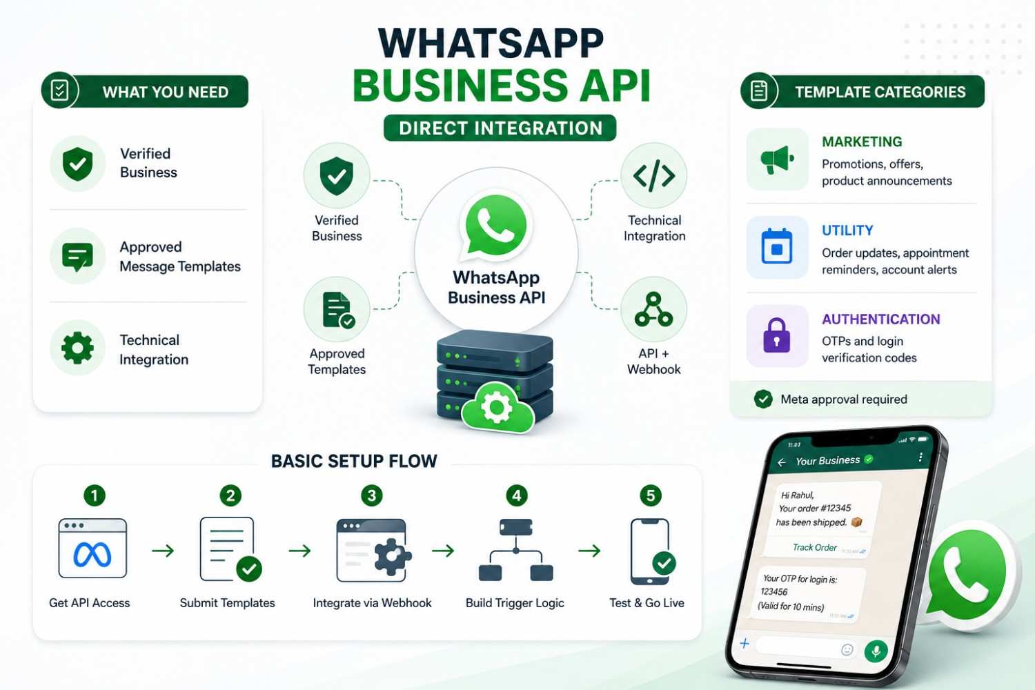 WhatsApp Business API
