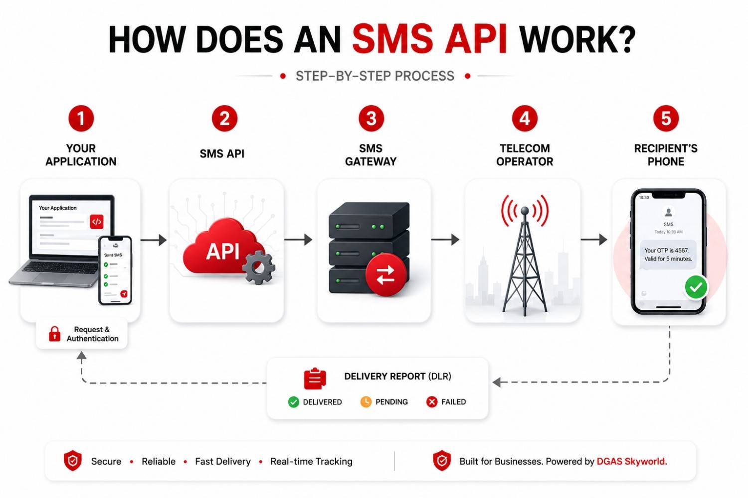 How Does an SMS API Work? (Step-by-Step)