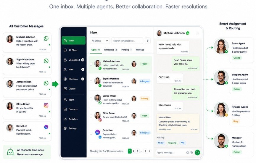 Multi-Agent Shared Team Inbox in WhatsApp business API Service in USA