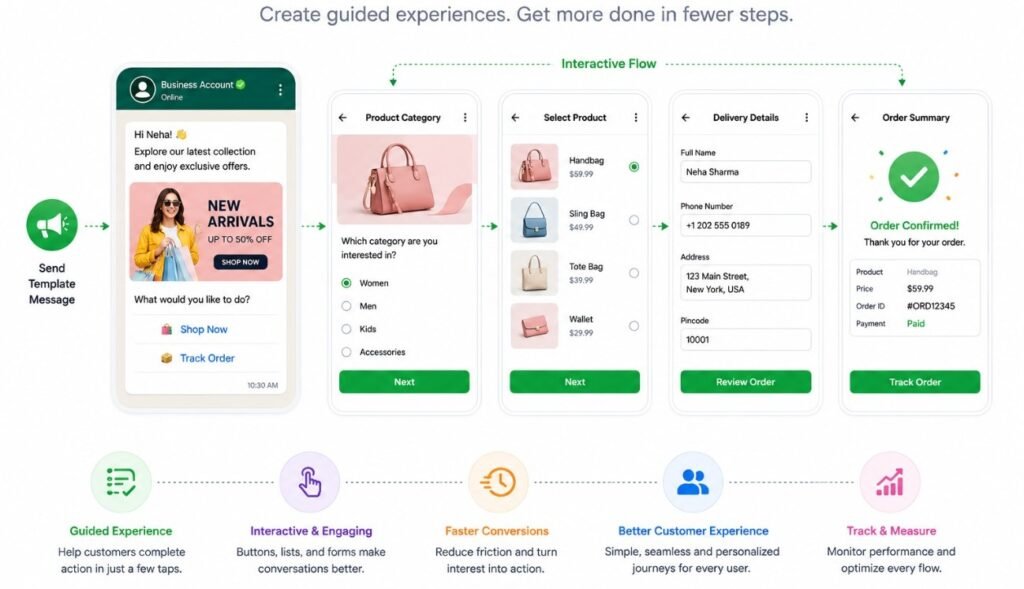 WhatsApp Flows & Interactive Messaging through whatsapp business api