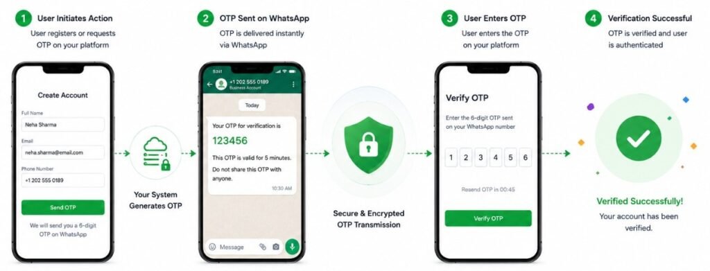 WhatsApp OTP and Authentication USA