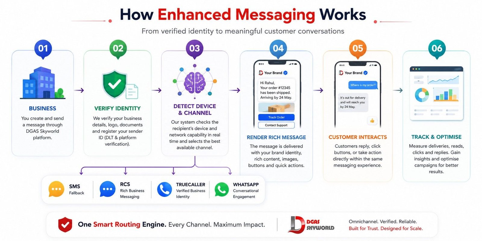 how enhanced messaging work